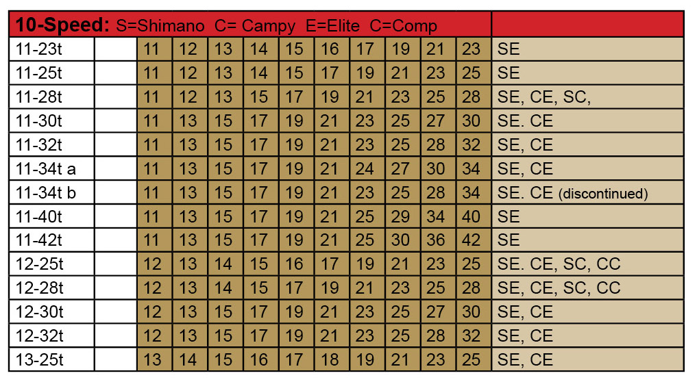 IRD Conversion Cassette 10 speed chart